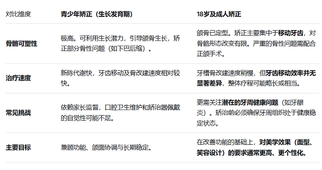 18歲矯正與青少年矯正的核心區別