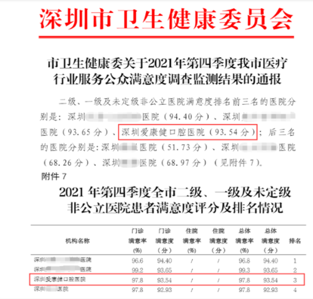 喜讯！深圳爱康健口腔医院荣获全市二级非公立医院满意度口腔类第一