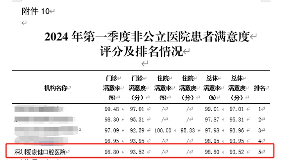 深圳愛康健口腔醫院榮獲2024年一季度非公醫院患者滿意度口腔專科類第一